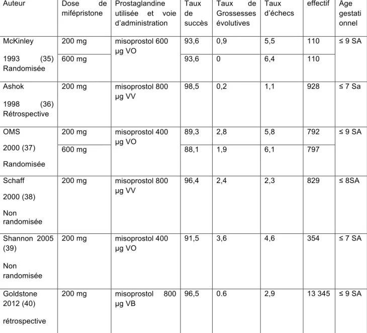 Tableau  2 :  études  concernant  l’efficacité  d’une  dose  de  200mg  de  mifépristone  dans  le  cadre  d’un  avortement médicamenteux avant 9 SA associé à des doses variables de misoprostol (VO : voie orale, VV :  voie vaginale, VB : voie buccale) 