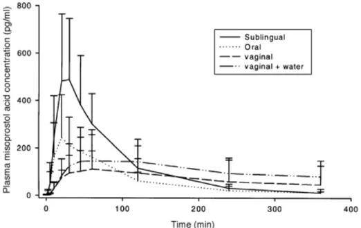 Graphique 3 : Concentration plasmatique du misoprostol en fonction de la  voie d’administration (orale, sublinguale, vaginale et vaginale humidifiée) (45)  