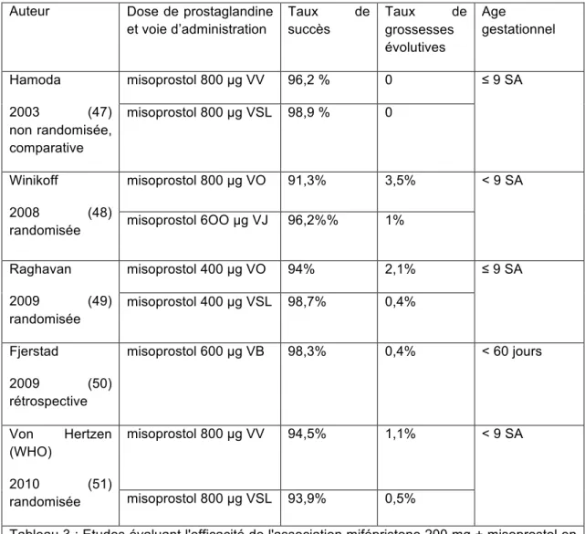 Tableau 3 : Etudes évaluant l'efficacité de l'association mifépristone 200 mg + misoprostol en  fonction de la dose et de la voie d’administration (VO: voie orale, VV: voie vaginale, VB: voie  buccale, VSL: voie sublinguale) du misoprostol (43, 52) 