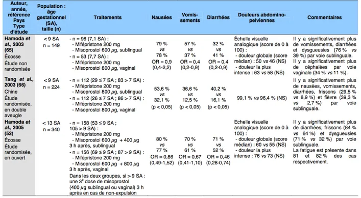 Tableau 4 : Études évaluant la tolérance du misoprostol, selon la voie d’administration  associé à la mifépristone avant 13 SA (43) 
