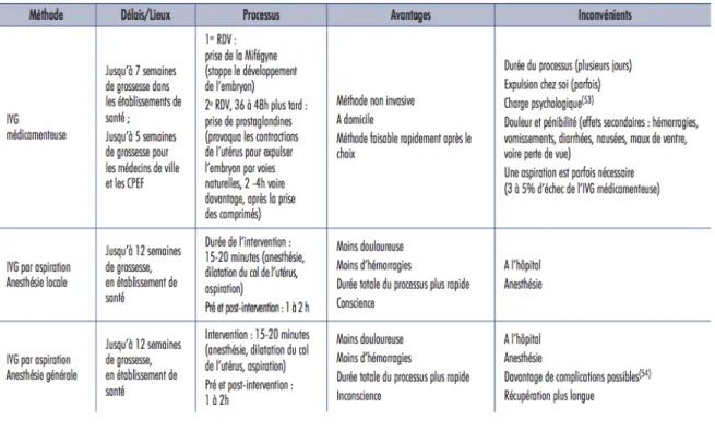 Tableau 5 : Comparaison des méthodes de réalisation de l’IVG (8) 