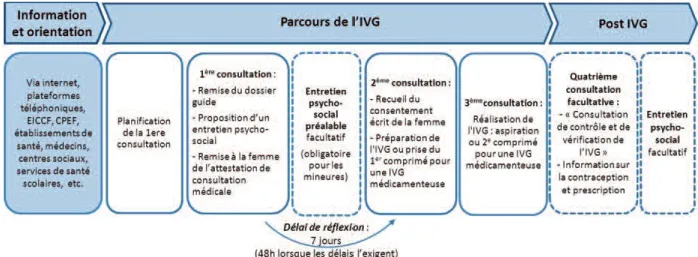 Figure 1 : Résumé du déroulement d’une IVG médicamenteuse (8)     