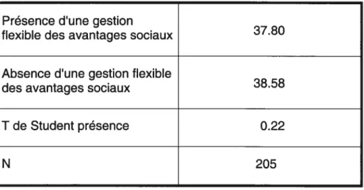 Tableau VII: Analyse de différence de moyennes de la présence d’une gestion flexible des avantages sociaux et l’âge de l’entreprise
