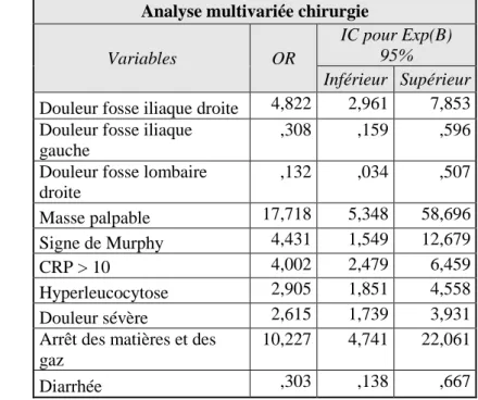 Tableau 12-1 : Analyse multivariée toutes chirurgies comprises 