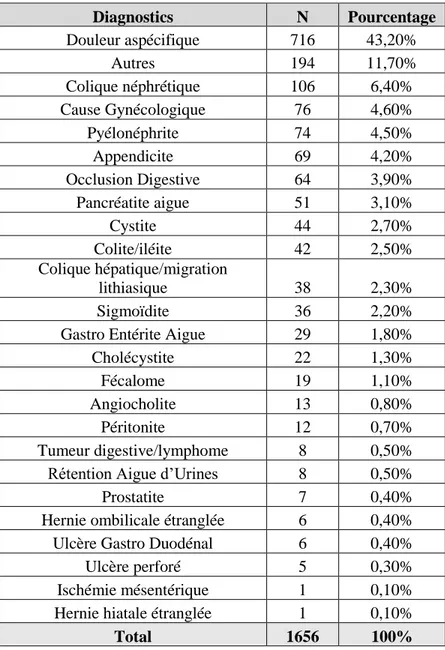 Tableau 5 : Diagnostics des douleurs abdominales 