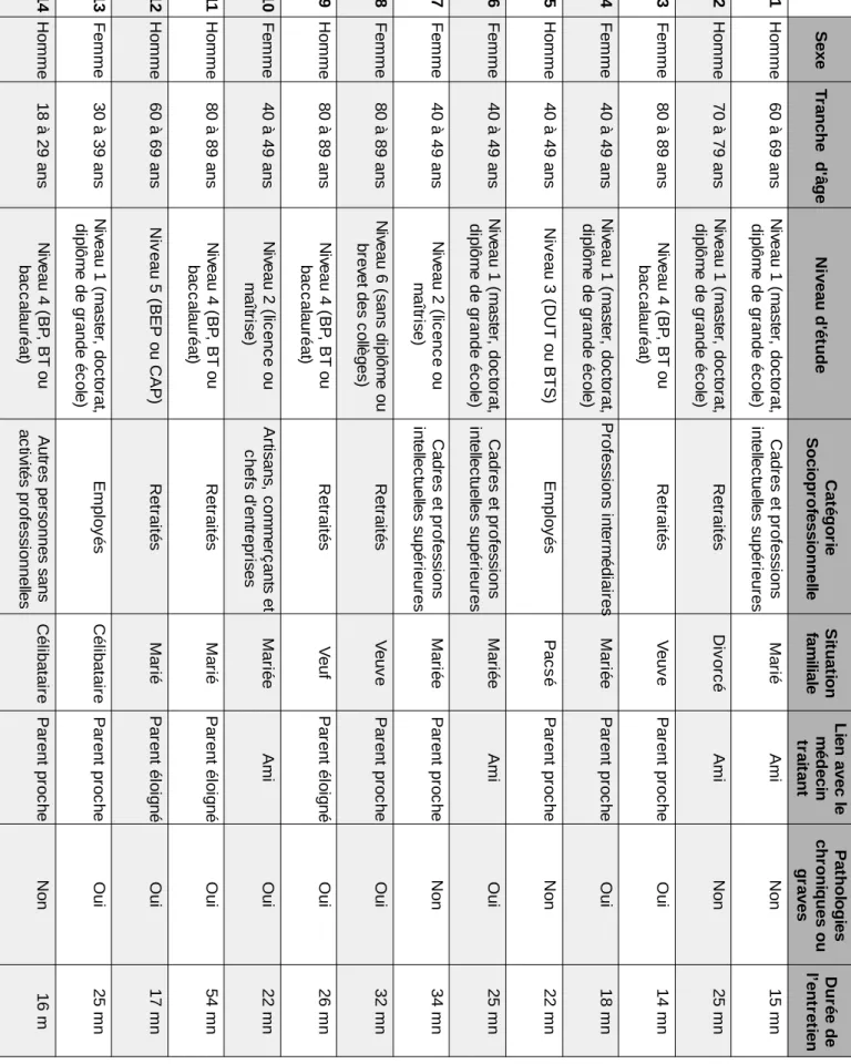 Tableau 1: Description des patients interrogés