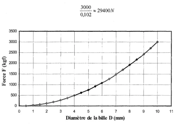 Figure 28  Graphique de la relation F=30D 2  (Norme  ASTM- E 1 0) 