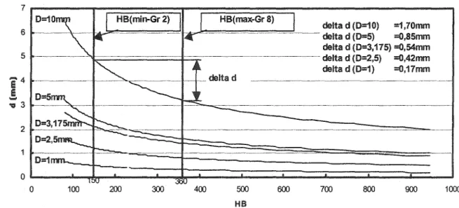 Figure 31  Variation de l'intervalle delta en fonction du diamètre de la bille D 