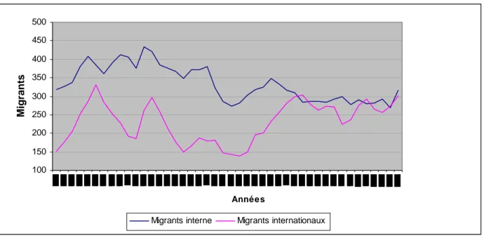 Graphique 1: Nombre de migrants internes et internationaux, Canada 1961-2005  (en milliers)   100150200250300350400450500 AnnéesMigrants
