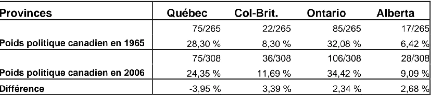 Tableau 4: Évolution du poids politique de quatre provinces canadiennes 