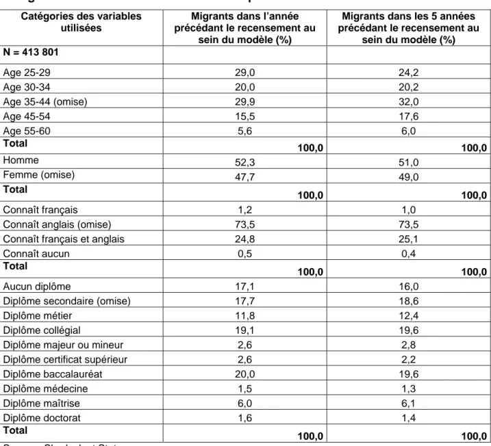 Tableau 5  : Pourcentage de migrants des deux types dans chacune des  catégories des variables utilisées dans le premier modèle 