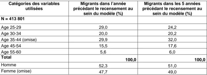 Tableau 6  : Pourcentage de migrants des deux types dans chacune des  catégories des variables utilisées dans le deuxième modèle 