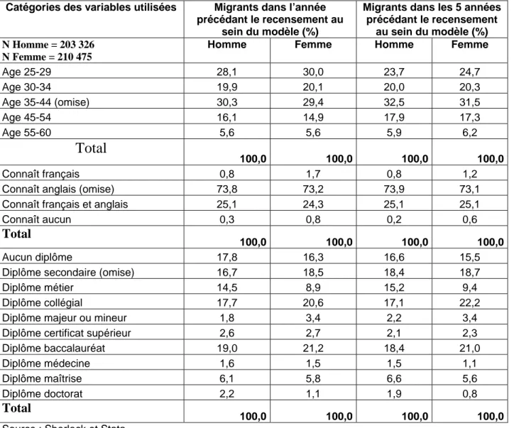 Tableau 8  : Pourcentage de migrants des deux types dans chacune des  catégories des variables utilisées dans le quatrième modèle 