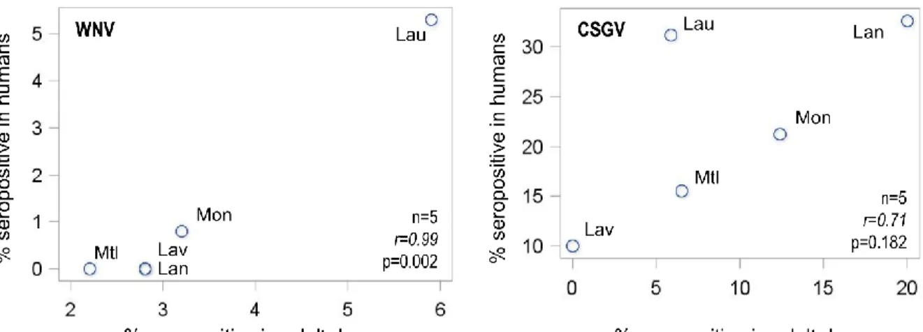 Figure 2.  Scatter plots of the regional seroprevalence estimates for West Nile virus (left panel) and California serogroup  viruses (right panel) in humans and adult dogs from 5 administrative regions of Québec, Canada, 2013-2014