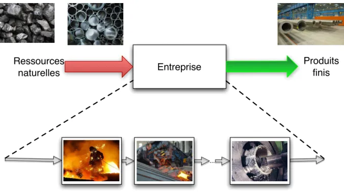 Figure 1.2.2.: Le rôle de la gestion industrielle