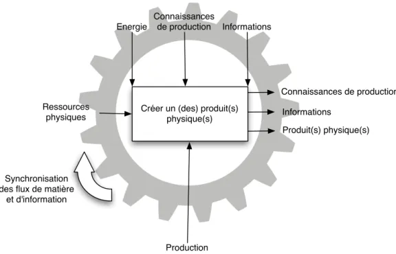 Figure 1.2.3.: Actigramme de la fonction production