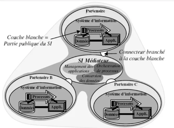 Figure 2.2.2.: Le médiateur d’informations orienté services selon [Bénaben et al., 2008]