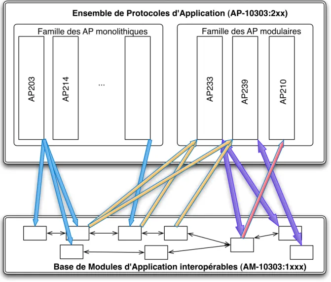 Figure 2.3.4.: La modularité de la norme STEP : Modules d’Application (AM) et Protocoles d’Application (AP)