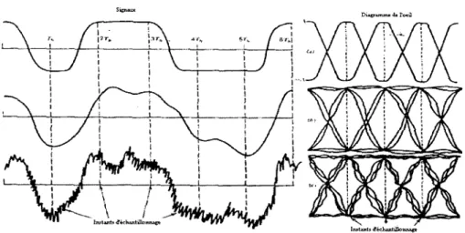 Figure 2  Signaux P AM et diagramme de l'oeil 