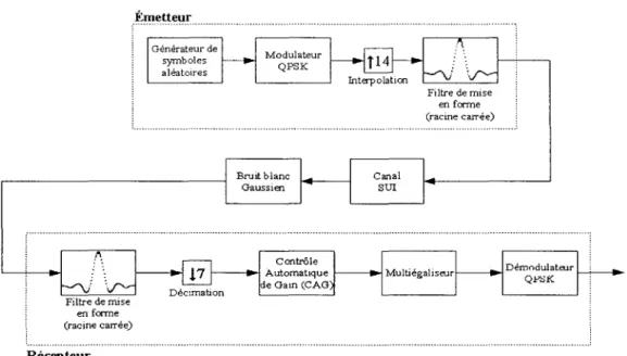 Figure 13  Système de communication modélisé 