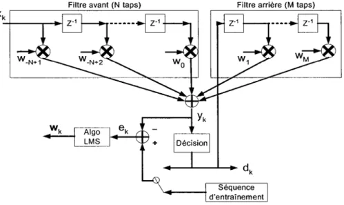 Figure 22  Structure de l'égaliseur DFE 