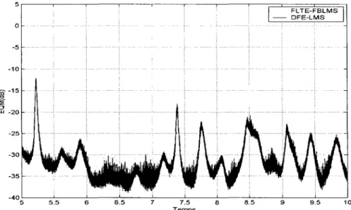 Figure 26  EQM pour des échos courts avec  EJNo  de 30dB 