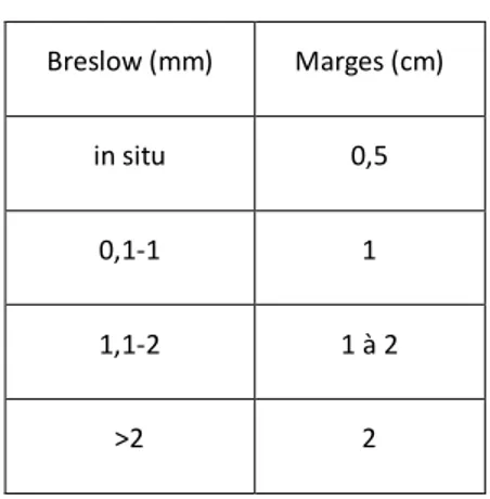 Tableau 1 : Marges selon l’indice de Breslow 