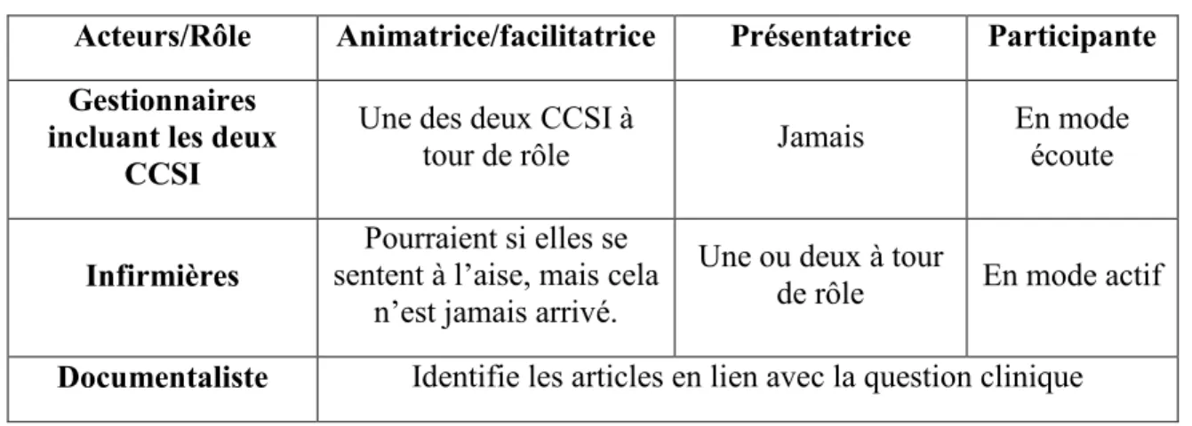 Tableau 1 Acteurs du club de lecture et leur rôle 