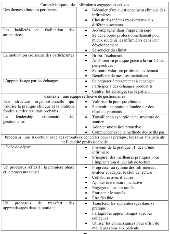 Tableau 4 Synthèse des caractéristiques, du contexte et des processus  d’implantation et de pérennité du club de lecture