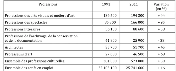 Tableau 2 – Évolution des effectifs des professions culturelles entre 1991 et 2011