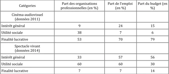 Tableau 4 – Poids relatif des secteurs marchands et non marchands  dans deux échantillons significatifs de filières culturelles des Pays de la Loire
