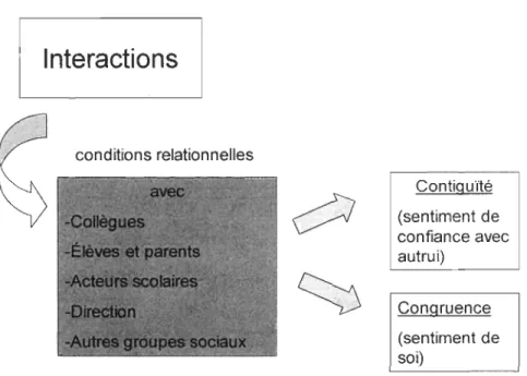 Figure 5  : Les interactions 