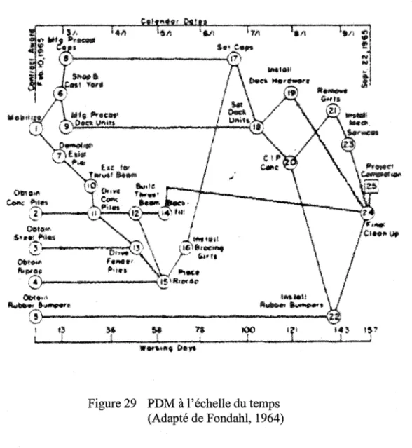 Figure 29  PDM à l'échelle du temps  (Adapté de Fondahl,  1964) 