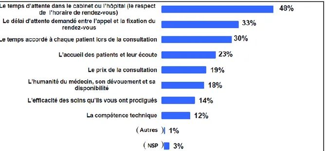 Figure 2.  Enquête réalisée par l’Institut BVA pour l’Académie Nationale de Médecine. 35