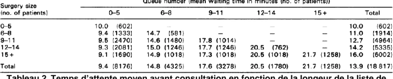 Tableau 2.  Temps d’attente moyen avant consultation en fonction de la longeur de la liste de  patients et leur place dans cette liste d’après Heaney et al