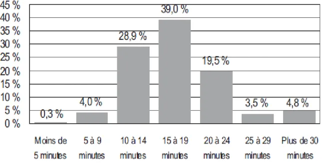 Figure 1.  Distribution des séances des médecins généralistes français selon leur durée,  d’après la DREES