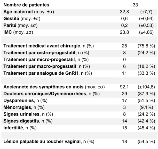 Tableau  4  :  Caractéristiques  de  la  population,  traitement  médical  antérieur  à  la  chirurgie,  symptômes déclarés et résultats de l'examen vaginal
