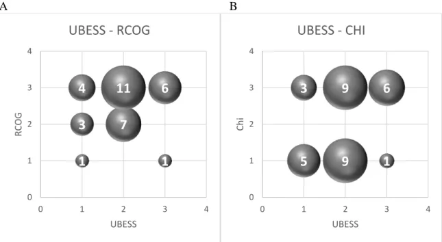 Tableau 5 : Tableau de contingence des classifications UBESS/RCOG (A) et UBESS/CHI (B) 