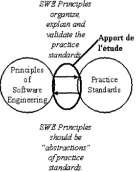 Figure 4  Apport de 1' étude face  aux principes fondamentaux  2.4  Utilisateurs 