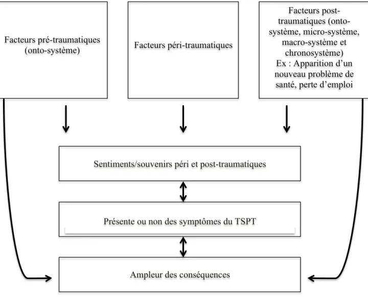 Figure 1 : Schéma conceptuel des facteurs pré-, péri- et post-traumatiques  