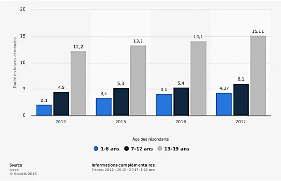 Figure 1 : Durée hebdomadaire d’utilisation d’Internet des personnes âgées de 1 an à 19 ans en France de 2012 à 2017 (en heures  et minutes) 