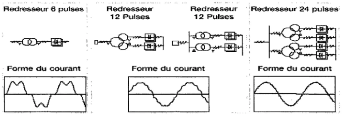 Figure 1  Harmoniques de courant  du réseau pour une charge inductive 