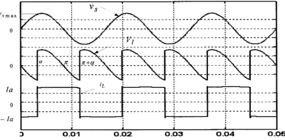 Figure 14.  Allures du redressement monophasé sans commutation et lissage infini  Le courant de la charge non linéaire : 