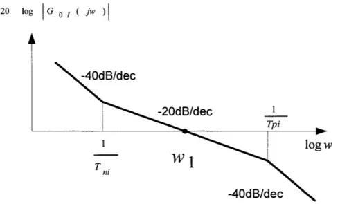 Figure 22  Représentation asymptotique du système en boucle ouverte  En se basant sur la règle établie (passage par 0 dB  avec pente -20dB/dec), la pulsation 