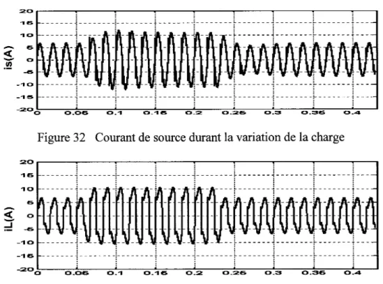 Figure 32  Courant de source durant la variation de la charge 