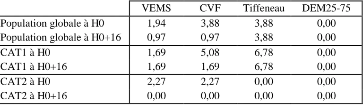 Tableau 5 : Proportion de z-score pathologique (inférieur à -1,64), en pourcentage, pour chaque  paramètre de l’EFR et dans chaque catégorie étudiée