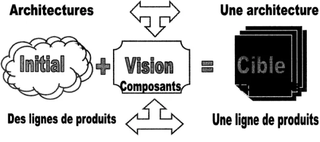 Figure 2  Vision pour l'architecture logicielle 