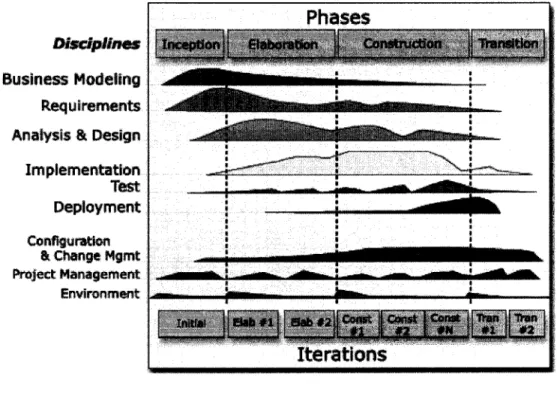 Figure 10  Phases dans RUP 