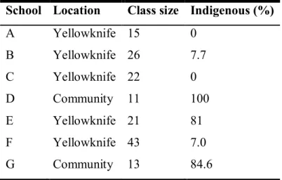 Table  6.1:  Demographic  breakdown  of  classes  (grades  3-5)  surveyed  within  the  Northwest  Territories about wolverine and northern species in general