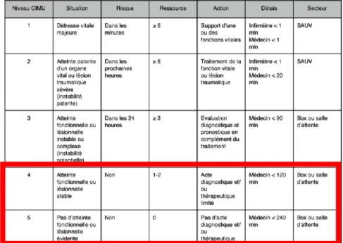 Figure 1: Classification Infirmière des Malades aux Urgences (CIMU) établie par l’IOA